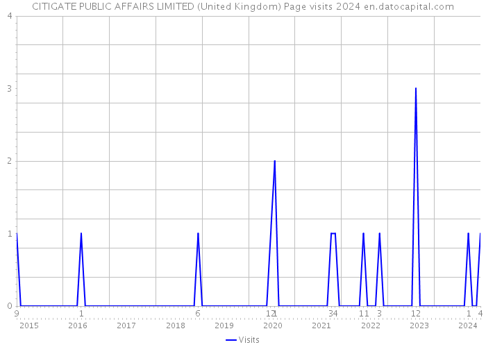 CITIGATE PUBLIC AFFAIRS LIMITED (United Kingdom) Page visits 2024 
