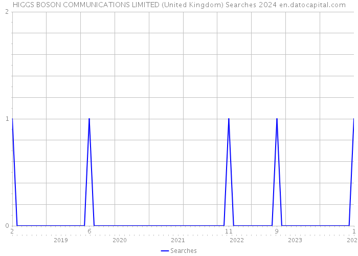 HIGGS BOSON COMMUNICATIONS LIMITED (United Kingdom) Searches 2024 