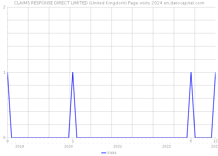 CLAIMS RESPONSE DIRECT LIMITED (United Kingdom) Page visits 2024 