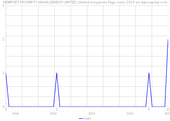 NEWPORT PROPERTY MANAGEMENT LIMITED (United Kingdom) Page visits 2024 