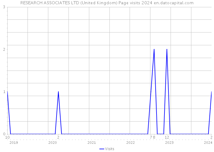 RESEARCH ASSOCIATES LTD (United Kingdom) Page visits 2024 