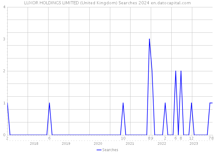 LUXOR HOLDINGS LIMITED (United Kingdom) Searches 2024 
