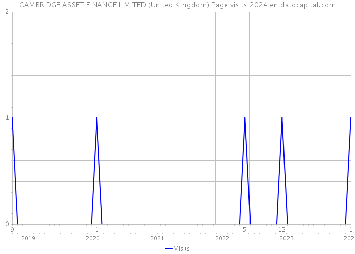 CAMBRIDGE ASSET FINANCE LIMITED (United Kingdom) Page visits 2024 
