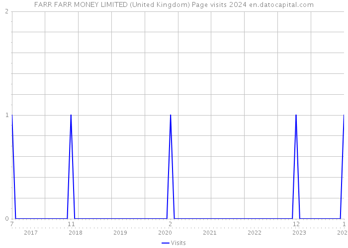 FARR FARR MONEY LIMITED (United Kingdom) Page visits 2024 