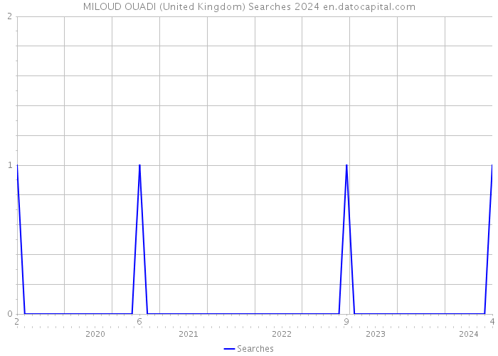 MILOUD OUADI (United Kingdom) Searches 2024 