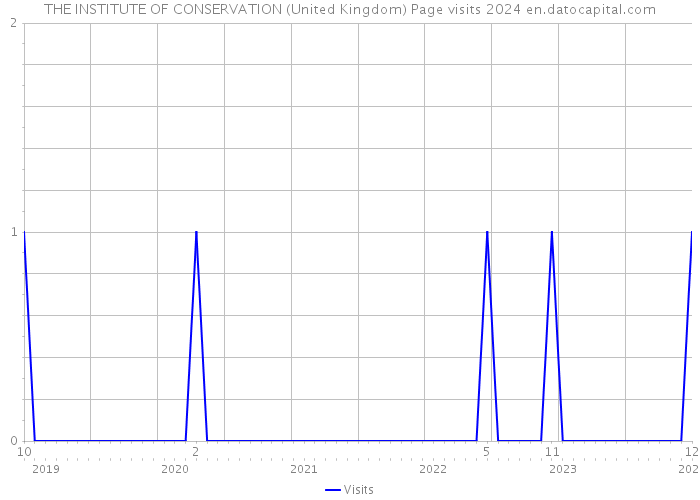 THE INSTITUTE OF CONSERVATION (United Kingdom) Page visits 2024 