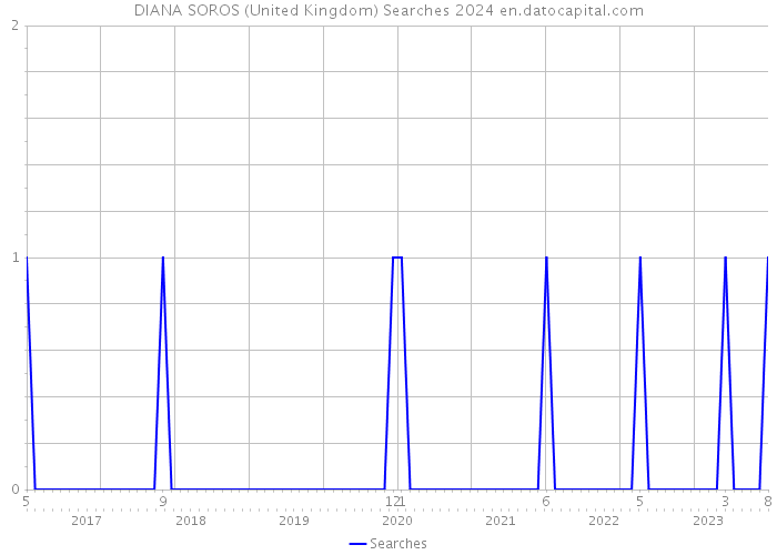 DIANA SOROS (United Kingdom) Searches 2024 