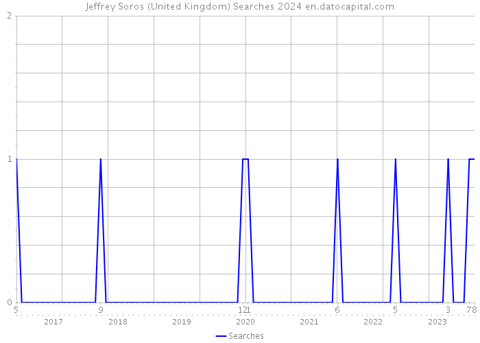 Jeffrey Soros (United Kingdom) Searches 2024 