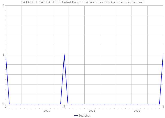 CATALYST CAPTIAL LLP (United Kingdom) Searches 2024 