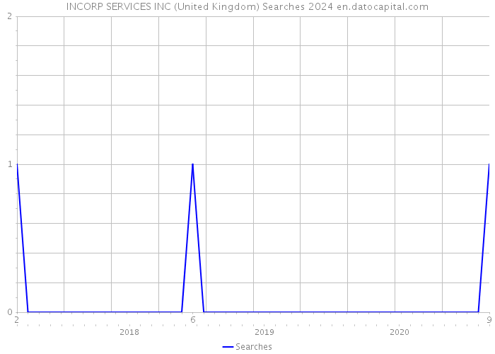 INCORP SERVICES INC (United Kingdom) Searches 2024 