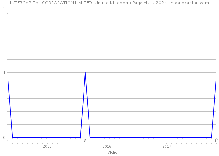 INTERCAPITAL CORPORATION LIMITED (United Kingdom) Page visits 2024 