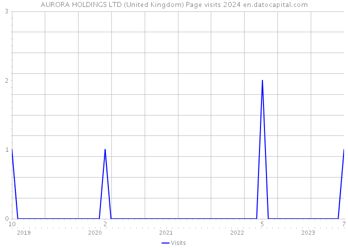 AURORA HOLDINGS LTD (United Kingdom) Page visits 2024 