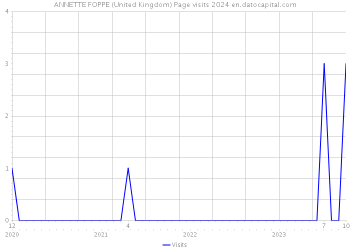 ANNETTE FOPPE (United Kingdom) Page visits 2024 