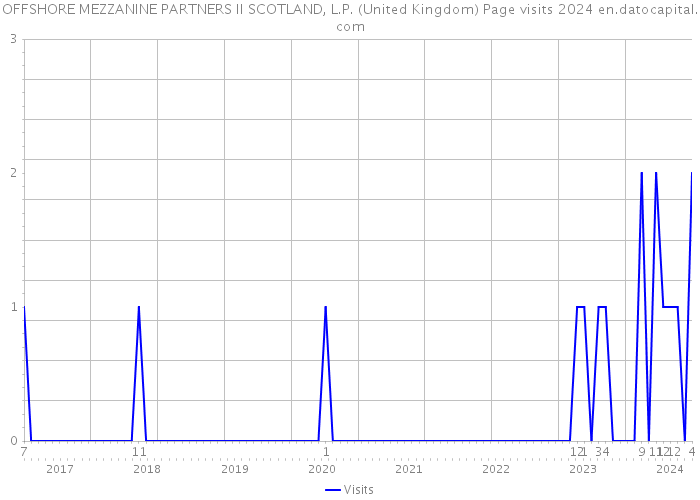 OFFSHORE MEZZANINE PARTNERS II SCOTLAND, L.P. (United Kingdom) Page visits 2024 