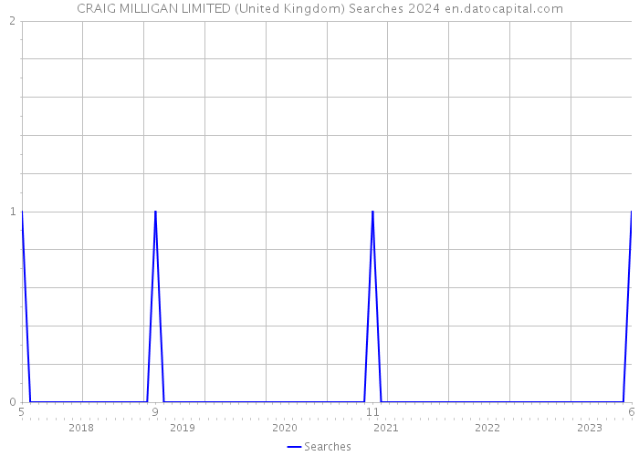 CRAIG MILLIGAN LIMITED (United Kingdom) Searches 2024 