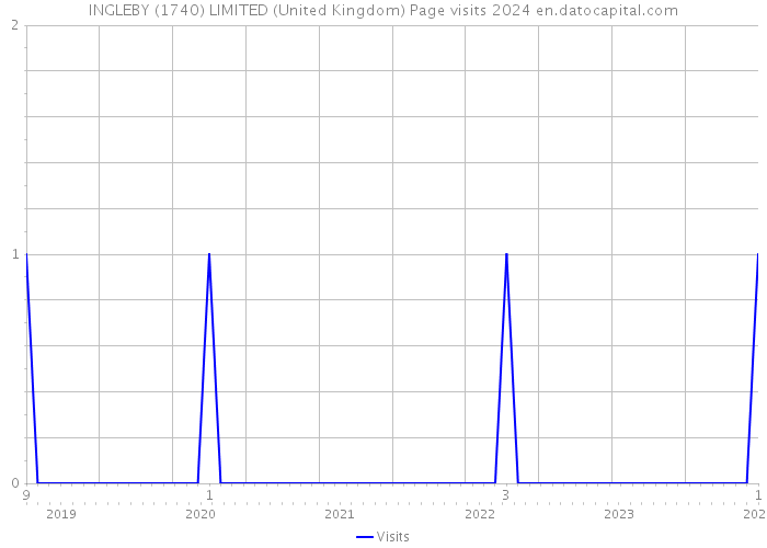 INGLEBY (1740) LIMITED (United Kingdom) Page visits 2024 