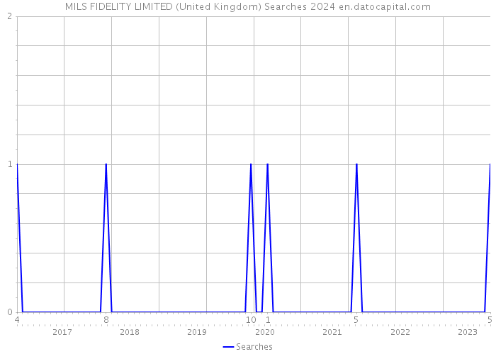 MILS FIDELITY LIMITED (United Kingdom) Searches 2024 