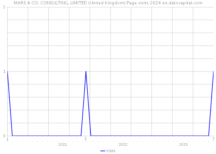 MARS & CO. CONSULTING, LIMITED (United Kingdom) Page visits 2024 