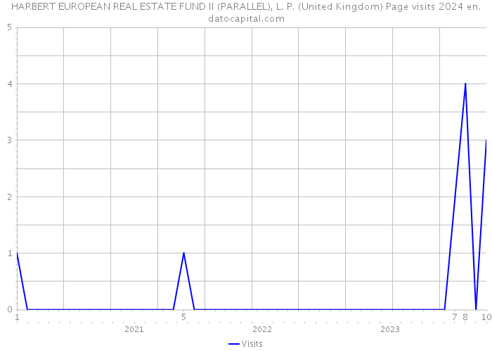 HARBERT EUROPEAN REAL ESTATE FUND II (PARALLEL), L. P. (United Kingdom) Page visits 2024 