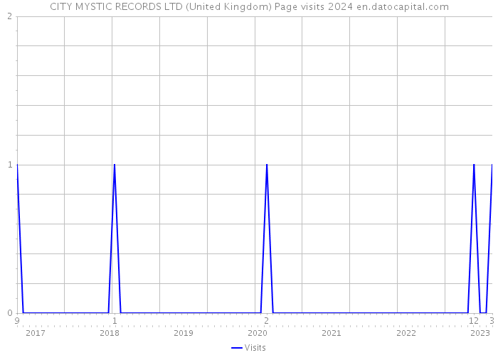 CITY MYSTIC RECORDS LTD (United Kingdom) Page visits 2024 
