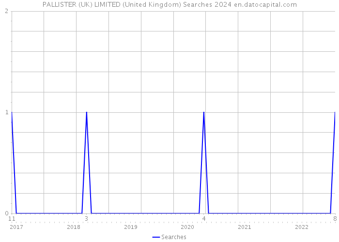 PALLISTER (UK) LIMITED (United Kingdom) Searches 2024 