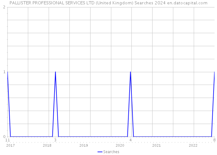 PALLISTER PROFESSIONAL SERVICES LTD (United Kingdom) Searches 2024 