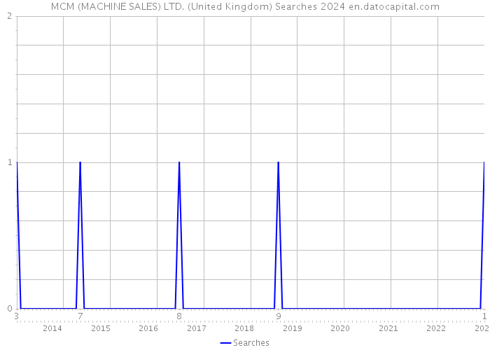 MCM (MACHINE SALES) LTD. (United Kingdom) Searches 2024 