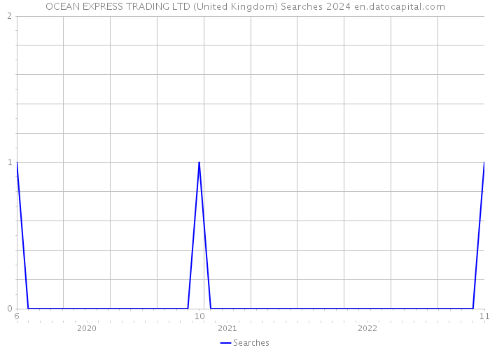 OCEAN EXPRESS TRADING LTD (United Kingdom) Searches 2024 