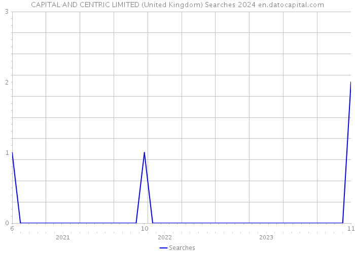 CAPITAL AND CENTRIC LIMITED (United Kingdom) Searches 2024 