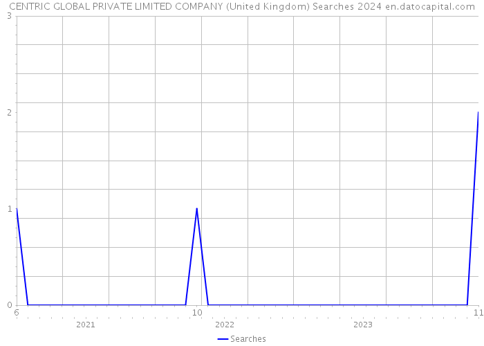 CENTRIC GLOBAL PRIVATE LIMITED COMPANY (United Kingdom) Searches 2024 