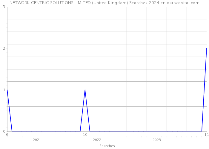 NETWORK CENTRIC SOLUTIONS LIMITED (United Kingdom) Searches 2024 