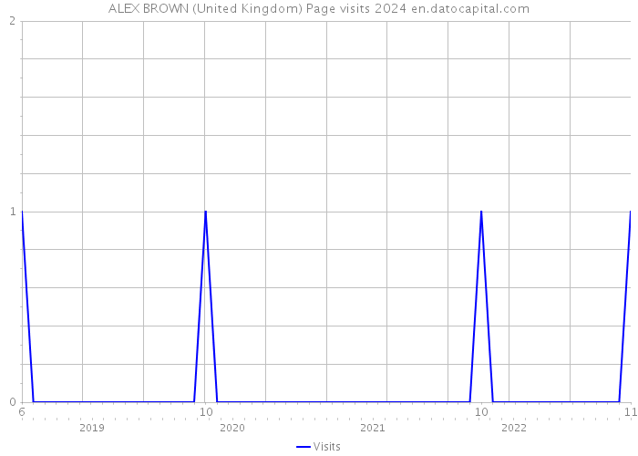ALEX BROWN (United Kingdom) Page visits 2024 