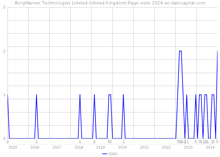 BorgWarner Technologies Limited (United Kingdom) Page visits 2024 