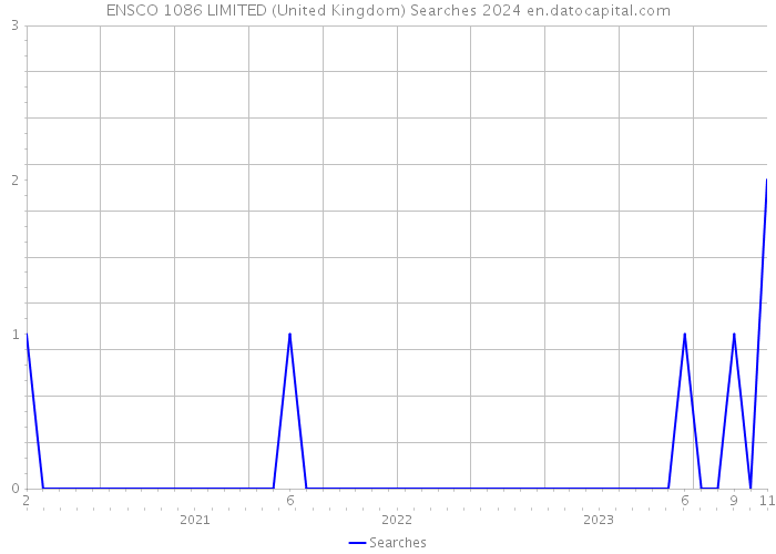 ENSCO 1086 LIMITED (United Kingdom) Searches 2024 