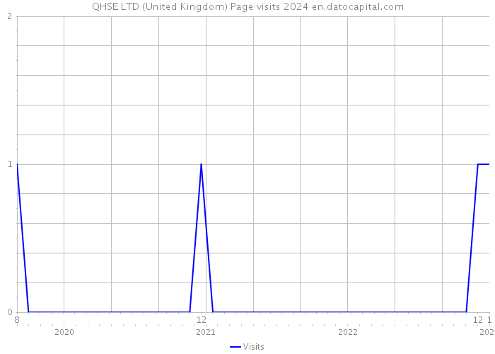 QHSE LTD (United Kingdom) Page visits 2024 