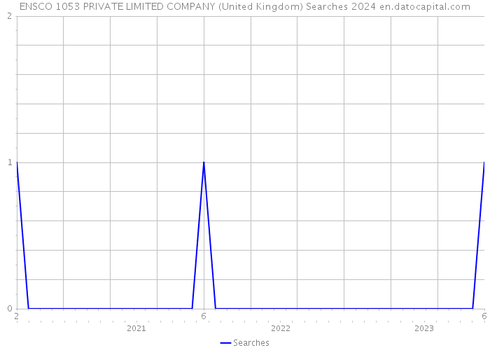 ENSCO 1053 PRIVATE LIMITED COMPANY (United Kingdom) Searches 2024 