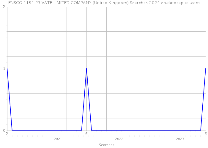 ENSCO 1151 PRIVATE LIMITED COMPANY (United Kingdom) Searches 2024 