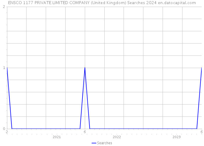 ENSCO 1177 PRIVATE LIMITED COMPANY (United Kingdom) Searches 2024 