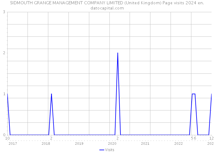 SIDMOUTH GRANGE MANAGEMENT COMPANY LIMITED (United Kingdom) Page visits 2024 
