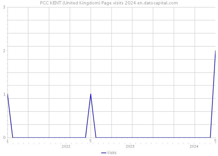 PCC KENT (United Kingdom) Page visits 2024 