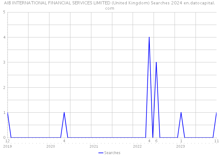 AIB INTERNATIONAL FINANCIAL SERVICES LIMITED (United Kingdom) Searches 2024 
