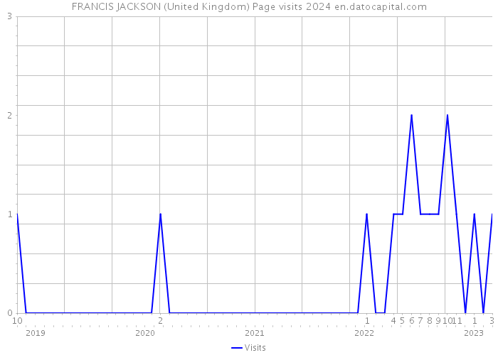 FRANCIS JACKSON (United Kingdom) Page visits 2024 