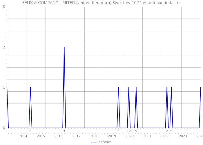 FELIX & COMPANY LIMITED (United Kingdom) Searches 2024 