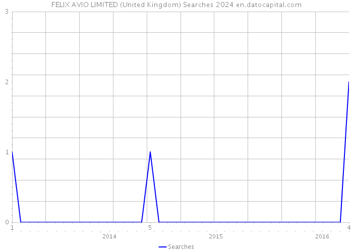 FELIX AVIO LIMITED (United Kingdom) Searches 2024 