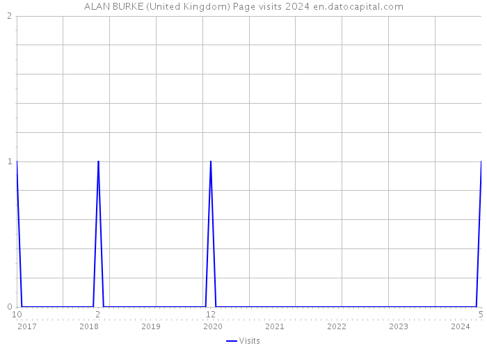 ALAN BURKE (United Kingdom) Page visits 2024 