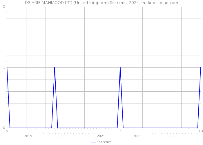 DR ARIF MAHMOOD LTD (United Kingdom) Searches 2024 