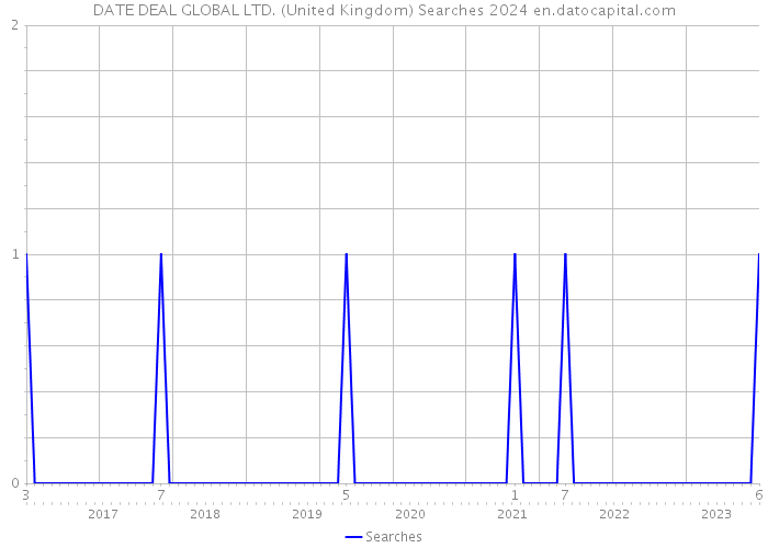 DATE DEAL GLOBAL LTD. (United Kingdom) Searches 2024 