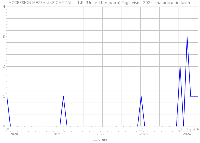 ACCESSION MEZZANINE CAPITAL III L.P. (United Kingdom) Page visits 2024 