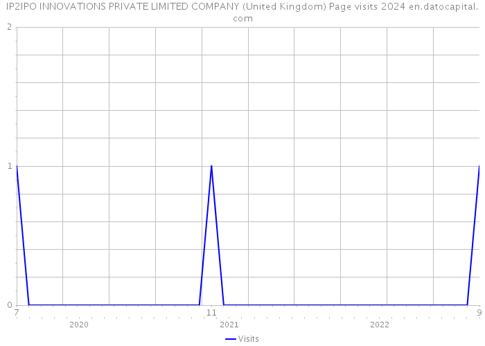 IP2IPO INNOVATIONS PRIVATE LIMITED COMPANY (United Kingdom) Page visits 2024 