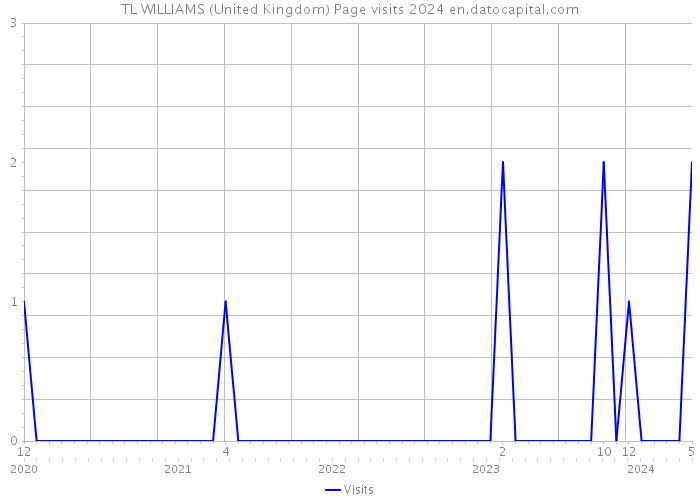 TL WILLIAMS (United Kingdom) Page visits 2024 